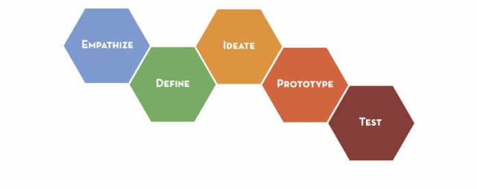 The Best Approaches to Creating a Product Design